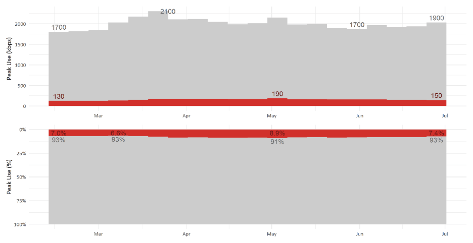 How Reliable Is Cable Internet? Here’s How Our Networks Are Performing, Figure 2