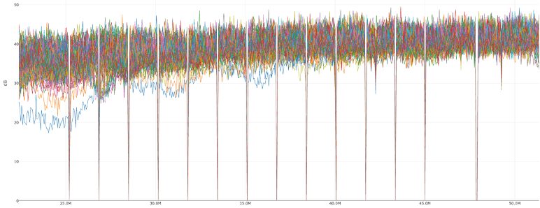 Upstream measured RxMER for CMs on a D3.1 OFDMA channel 