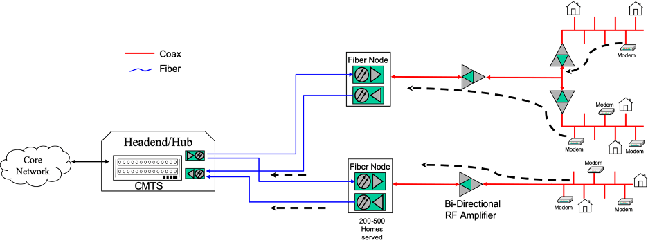 Simple HFC diagram showing US Noise funneling