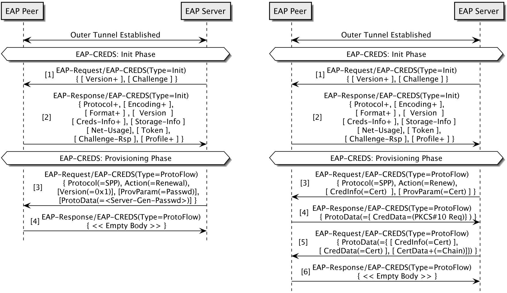 EAP-CREDS: Enabling Policy-Oriented Credential Management in Access Networks