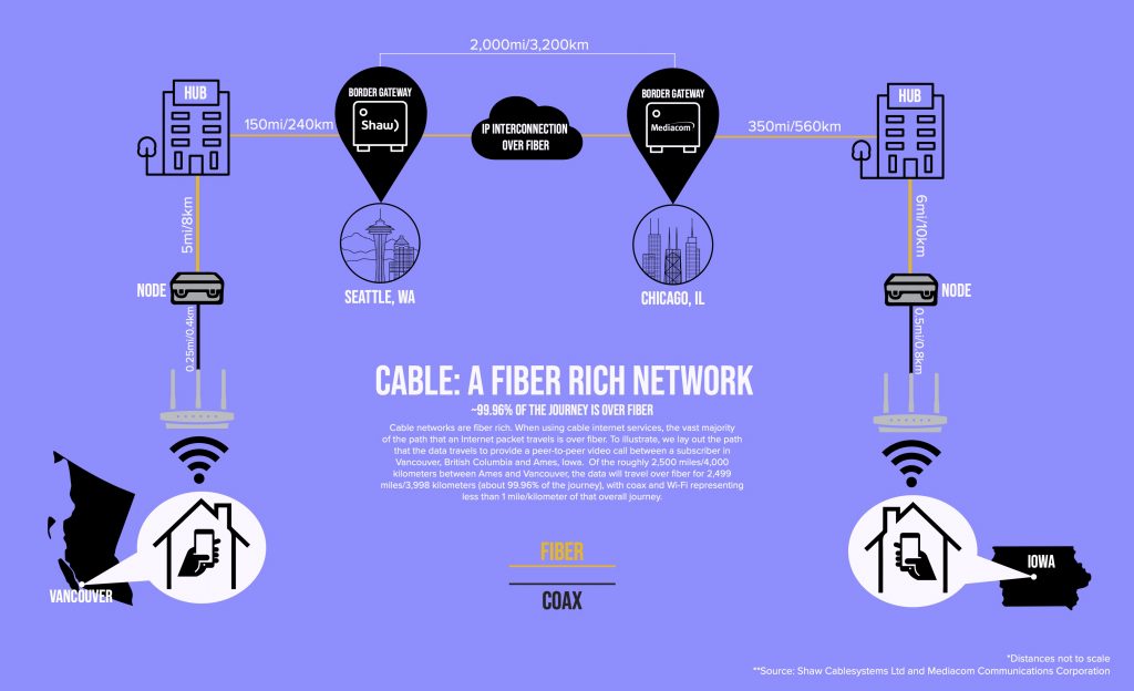 Cable: A Fiber Rich Network