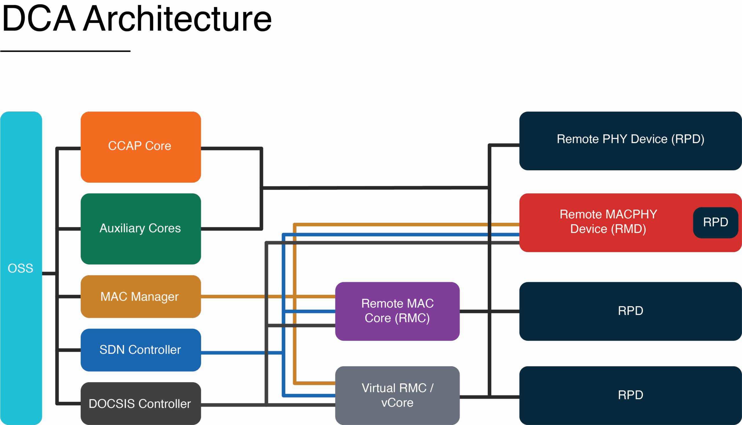 Figure 1: FMA & R-PHY Architecture