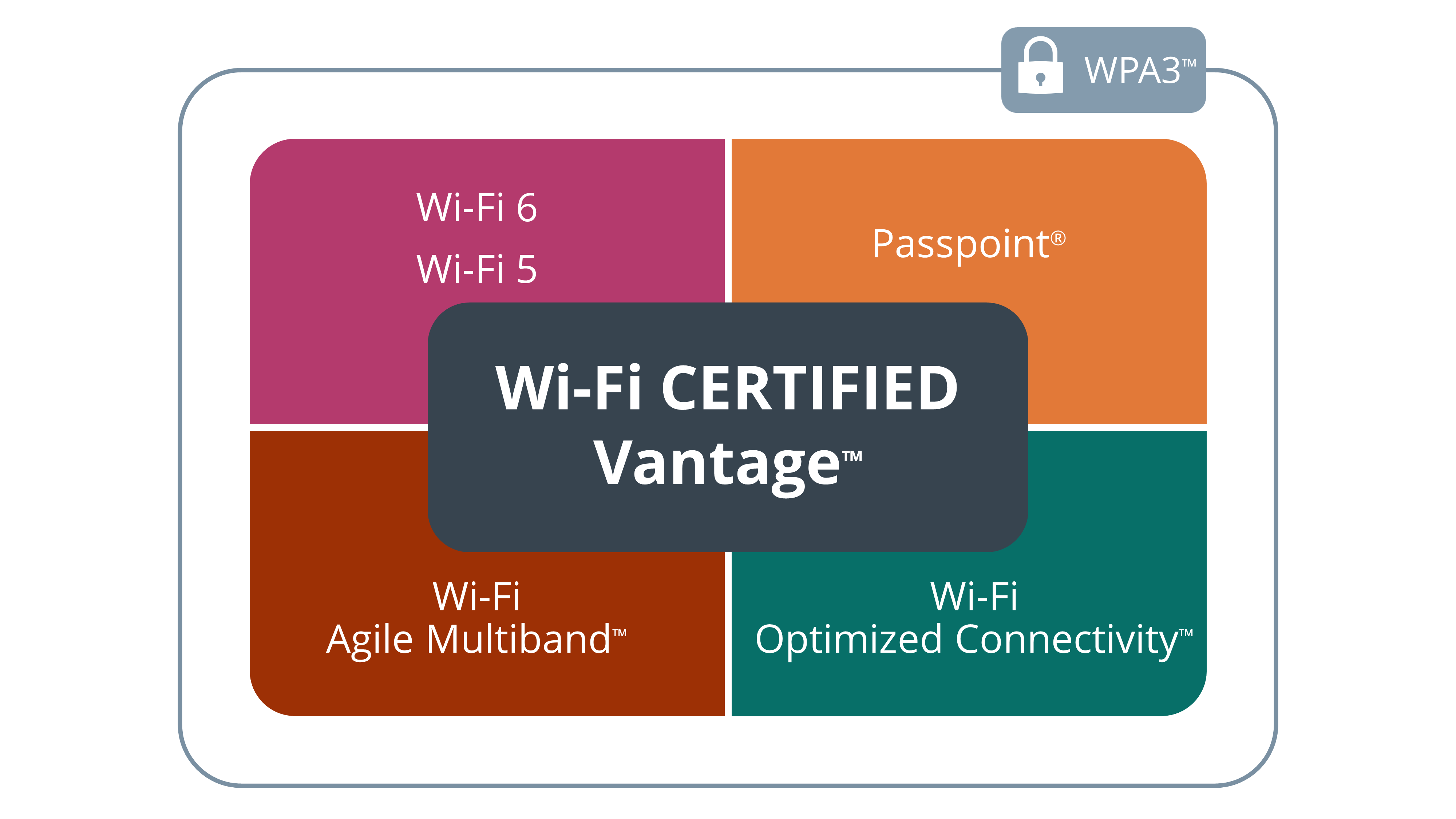 最新发布的vantage™wi-fi认证继续改善wi-fi用户体验