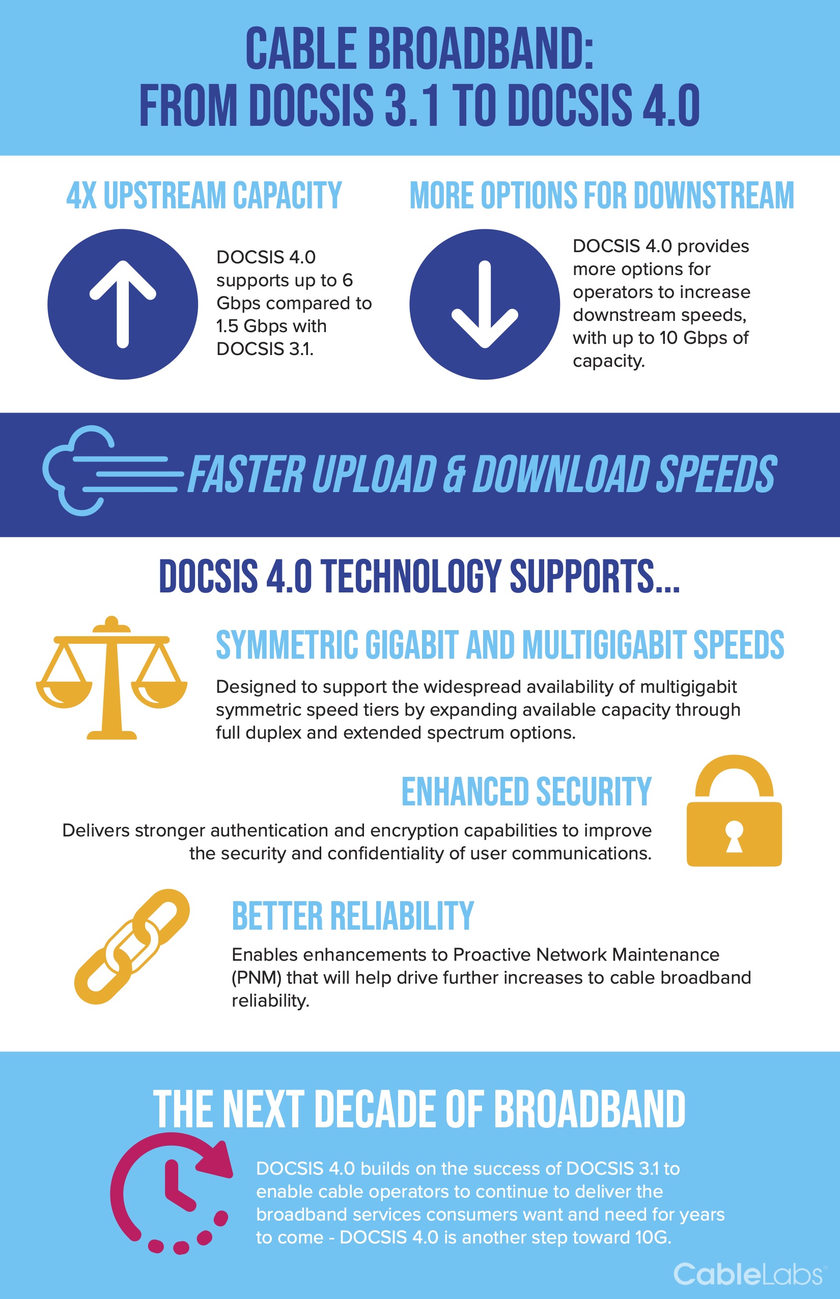 Cable Broadband- From DOCSIS 3.1® to DOCSIS 4.0® Cable Broadband- From DOCSIS 3.1® to DOCSIS 4.0®