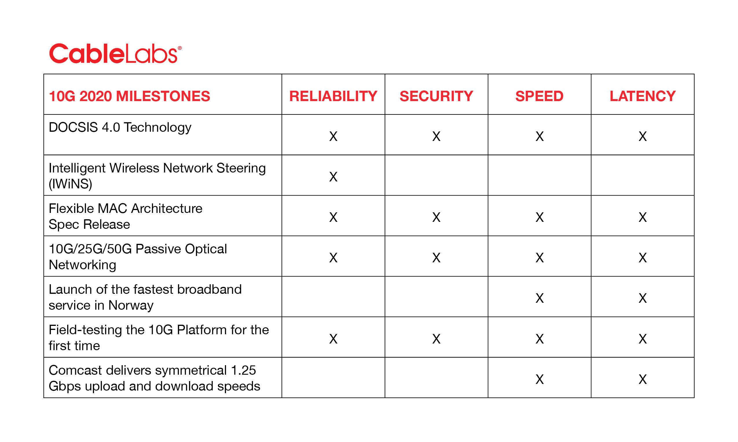 CableLabs’ Latest Advancements on the Path to 10G