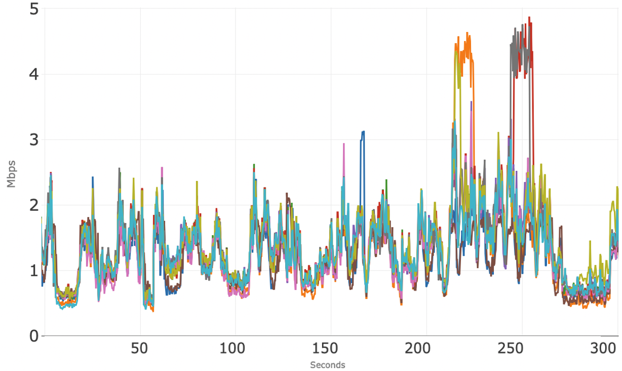 Figure 3 - App A down