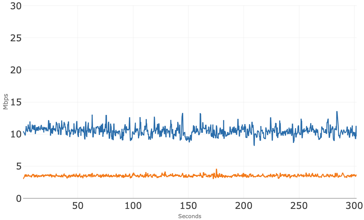 Figure 4 - App B total