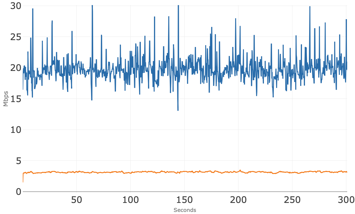 Figure 7 - App C total