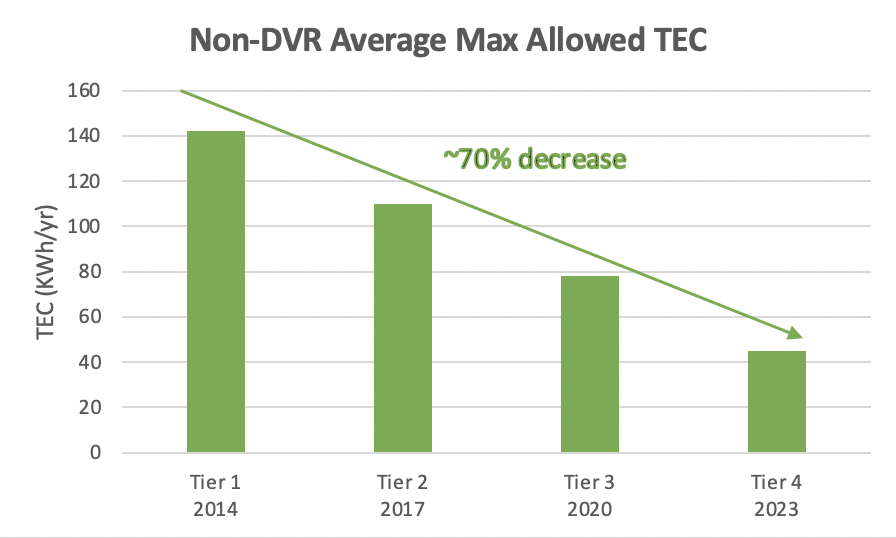 Set-Top Box Voluntary Agreement Tightens Energy Allowances and Extends Term