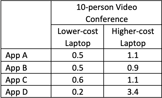表1：每个用户的千兆字节中的视频会议应用程序每小时带宽消耗（千兆字节/小时）