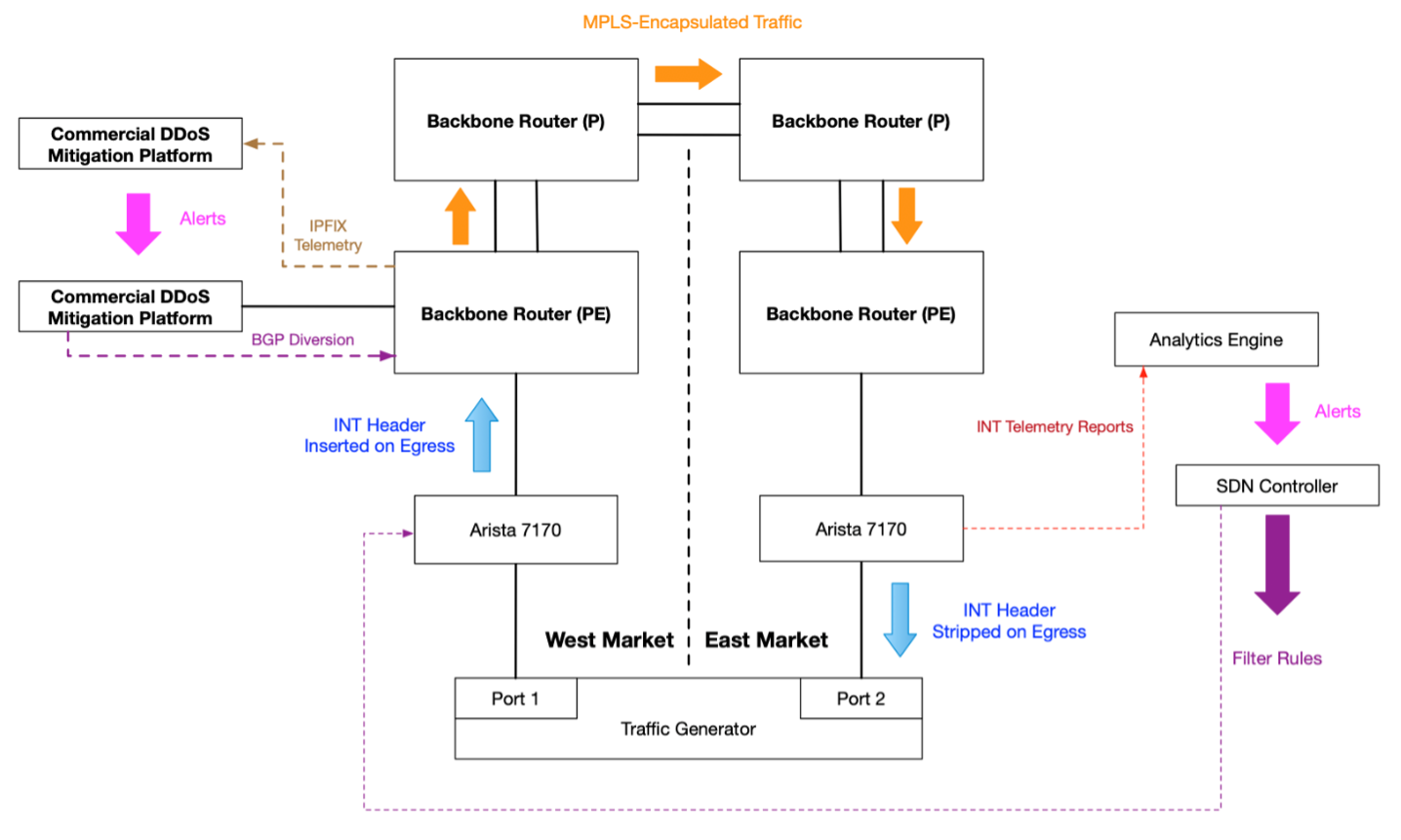 Transparent Security Outperforms Traditional DDoS Solution in Lab Trial