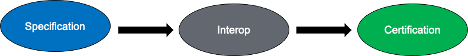 Interop·Labs for DOCSIS ® 4.0 Technology 