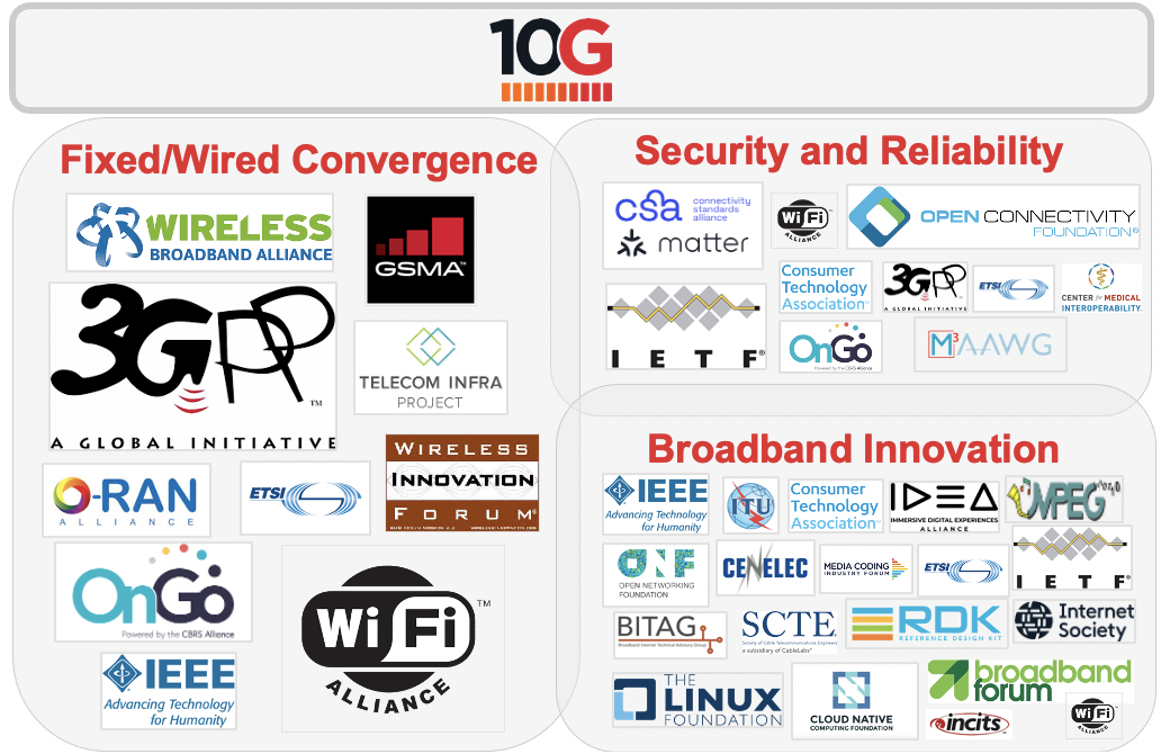 Driving toward 10G and Beyond: CableLabs Engagement in Standards Organizations and Industry Consortia 