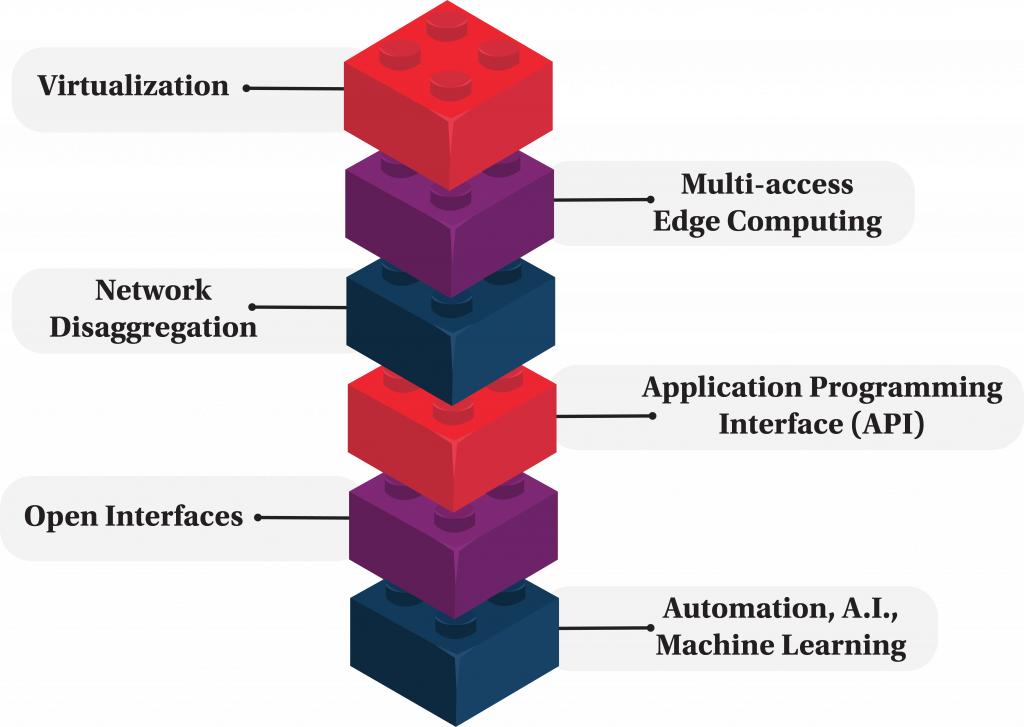 A graphic of building blocks of convergence.