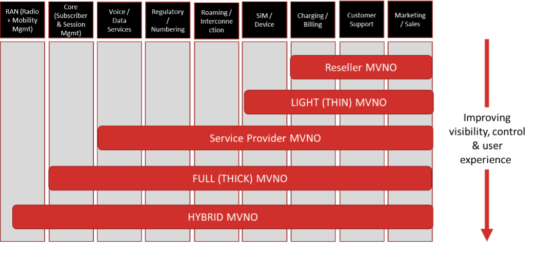 Emergence of a New MVNO Model