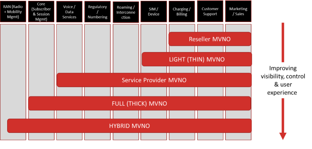 一种新的MVNO模型的出现