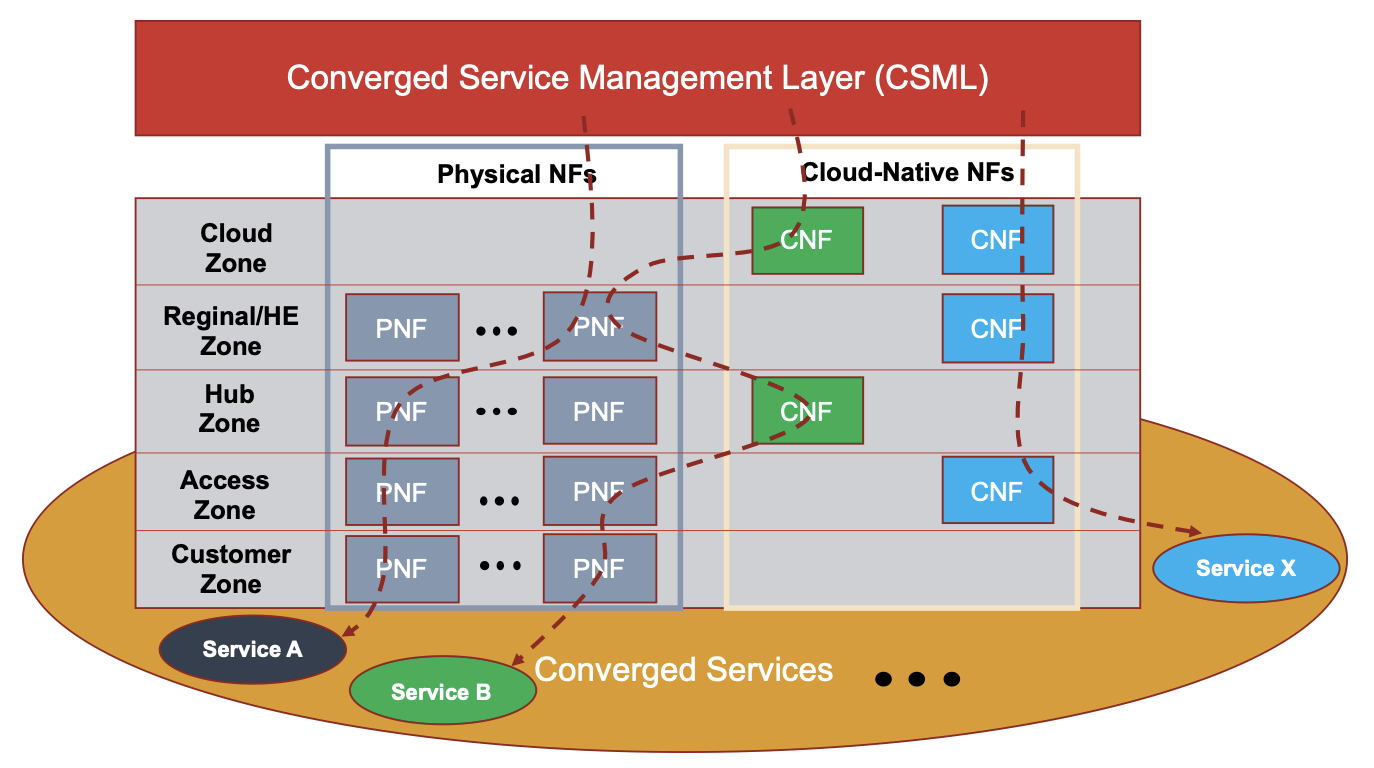 Converged Service Management Layer