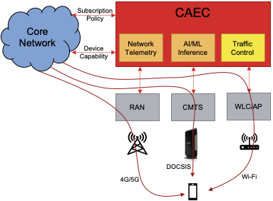 Achieve Seamless Access with Converged Access Edge Controller (CAEC)