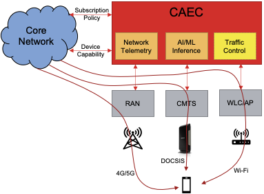 使用融合接入边缘控制器(CAEC)实现无缝接入