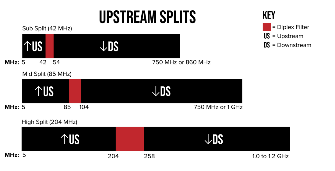 Upstream Splits