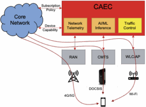 Achieve Seamless Access with Converged Access Edge Controller (CAEC ...