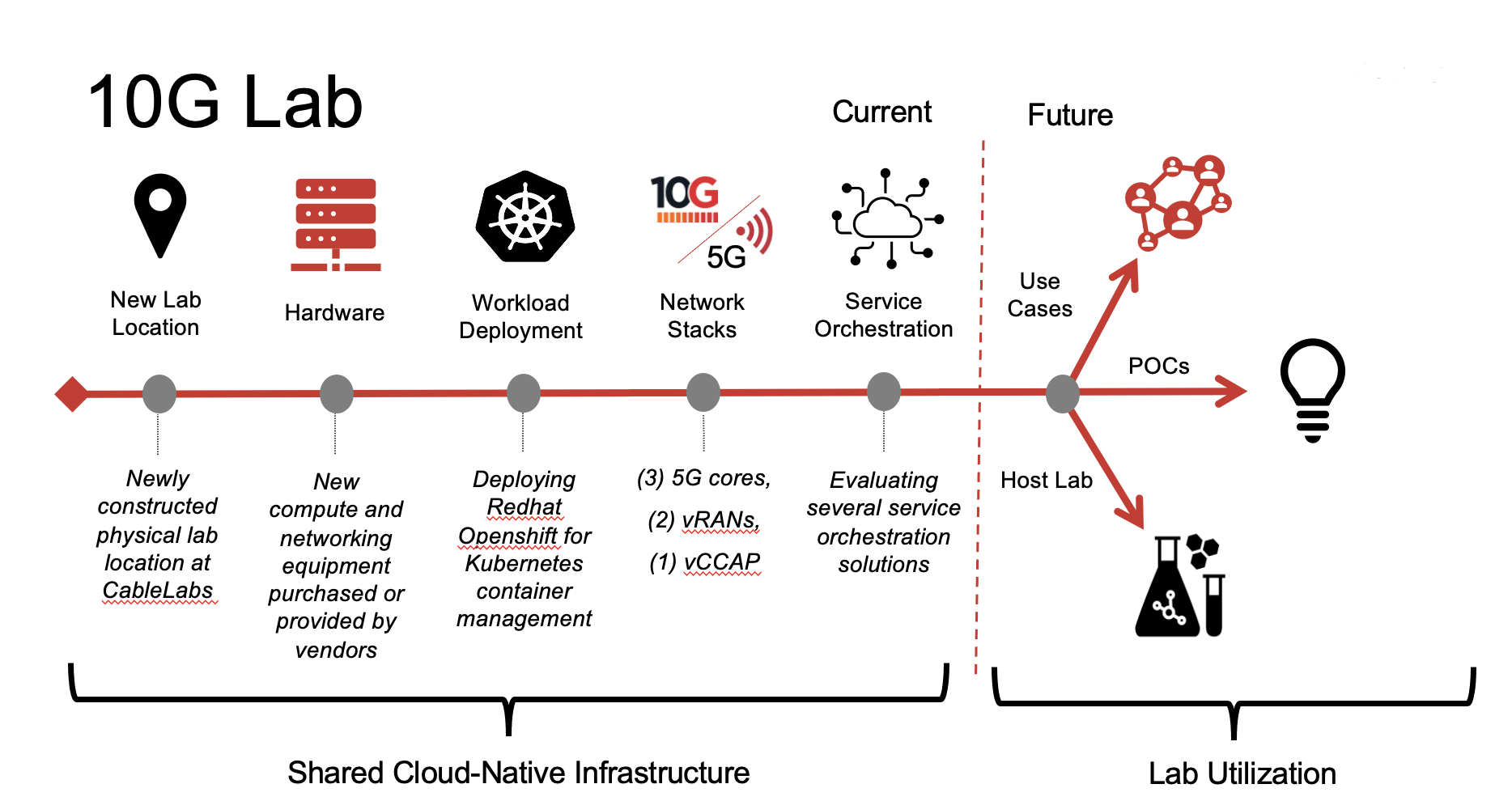 Leading the Way Toward 5G and HFC Convergence with Multi-Tenancy at the Edge