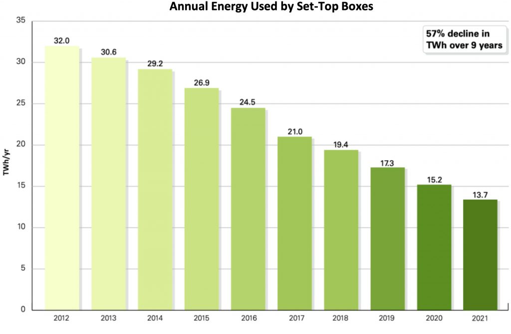 Annual Energy Used by Set-Top Boxes