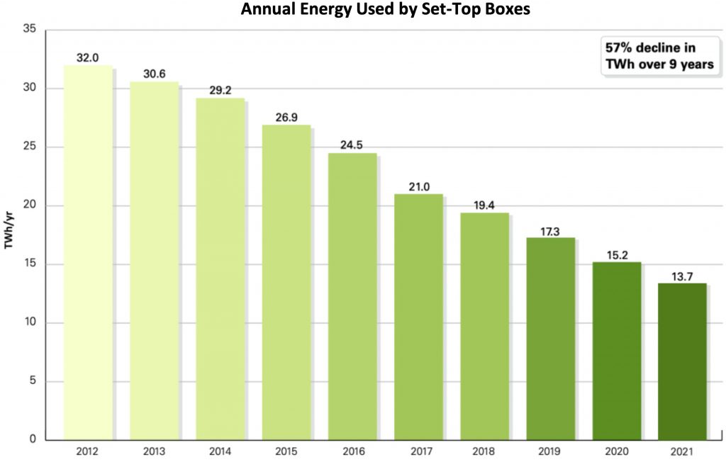 机顶盒年能耗