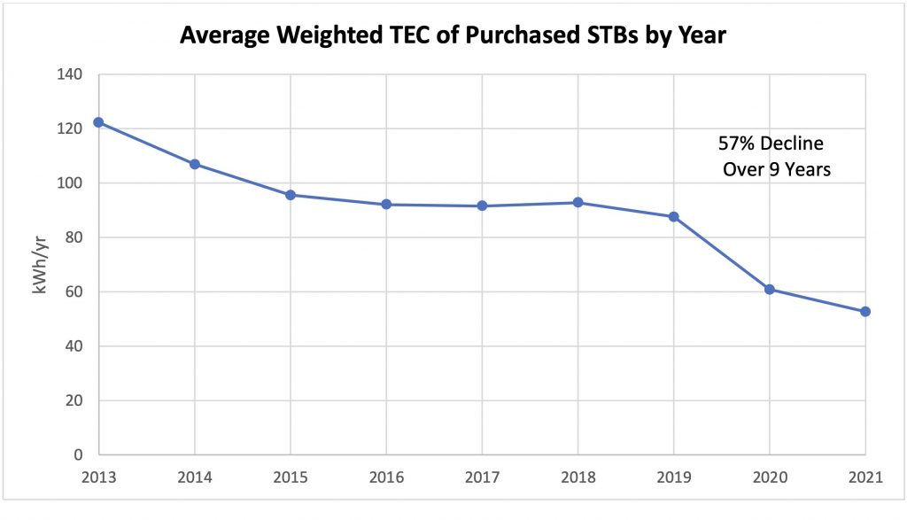 Average Weighted TEC of Purchased STBs by Year