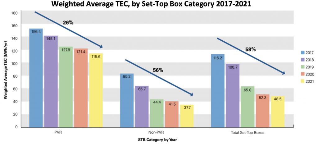 加权平均TEC,机顶盒类别2017 - 2021