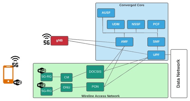 Wireline-Wireless Convergence Architecture