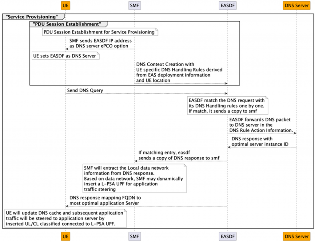 Edge Service Provisioning