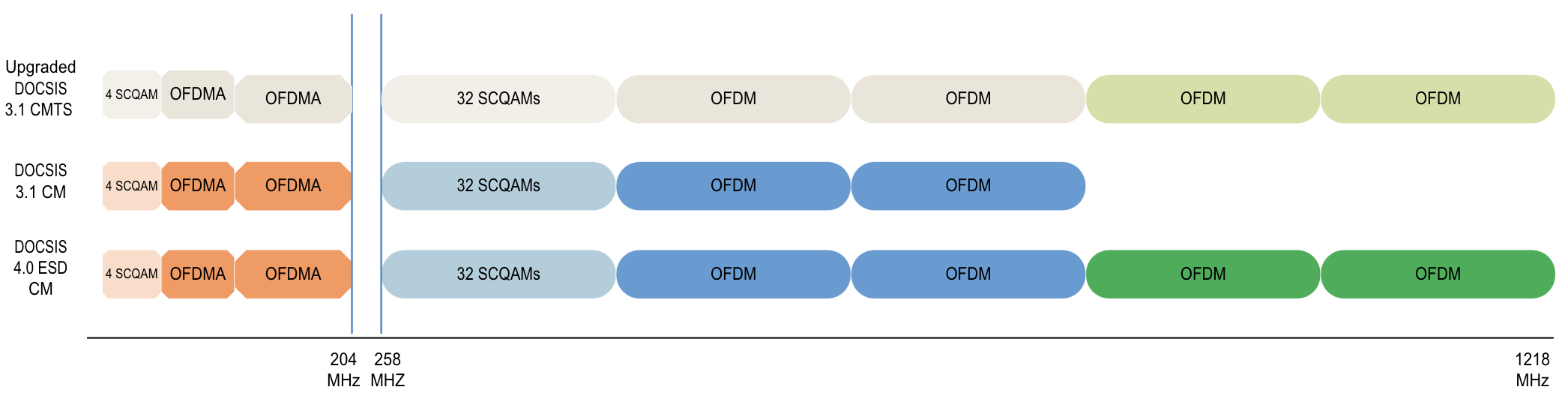 DOCSIS Graphic