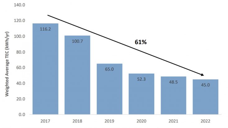 Average Weighted TEC of New Set-Top Box Purchases