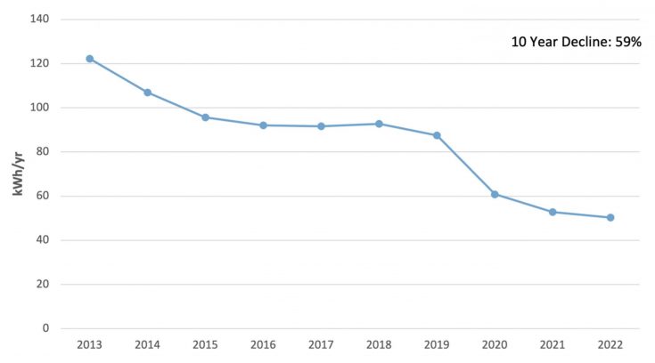 Average Weighted TEC of Purchased Set-Top Boxes by Year