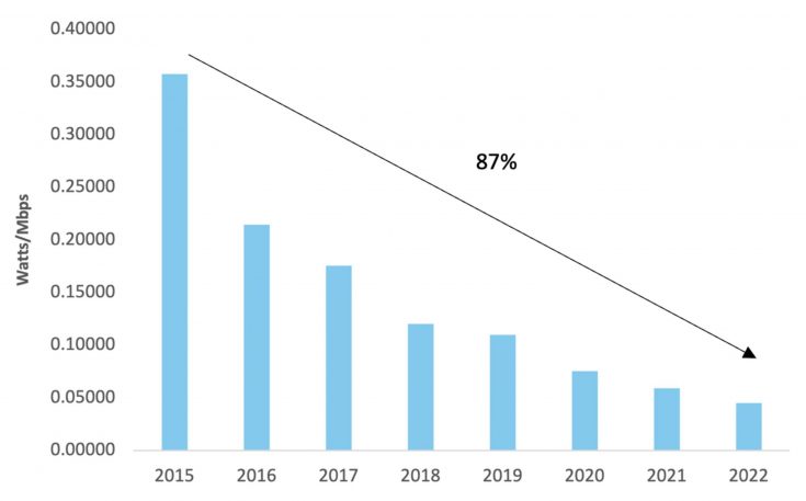 Weighted Average Idle Power of New Small Network Equipment Purchases Relative to Broadband Speeds