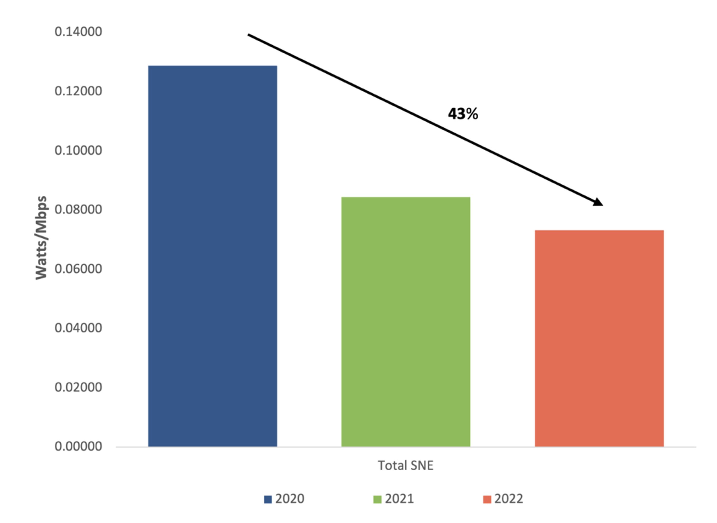 Weighted Average Idle Power of New Small Network Equipment Purchases Relative to Broadband Speeds