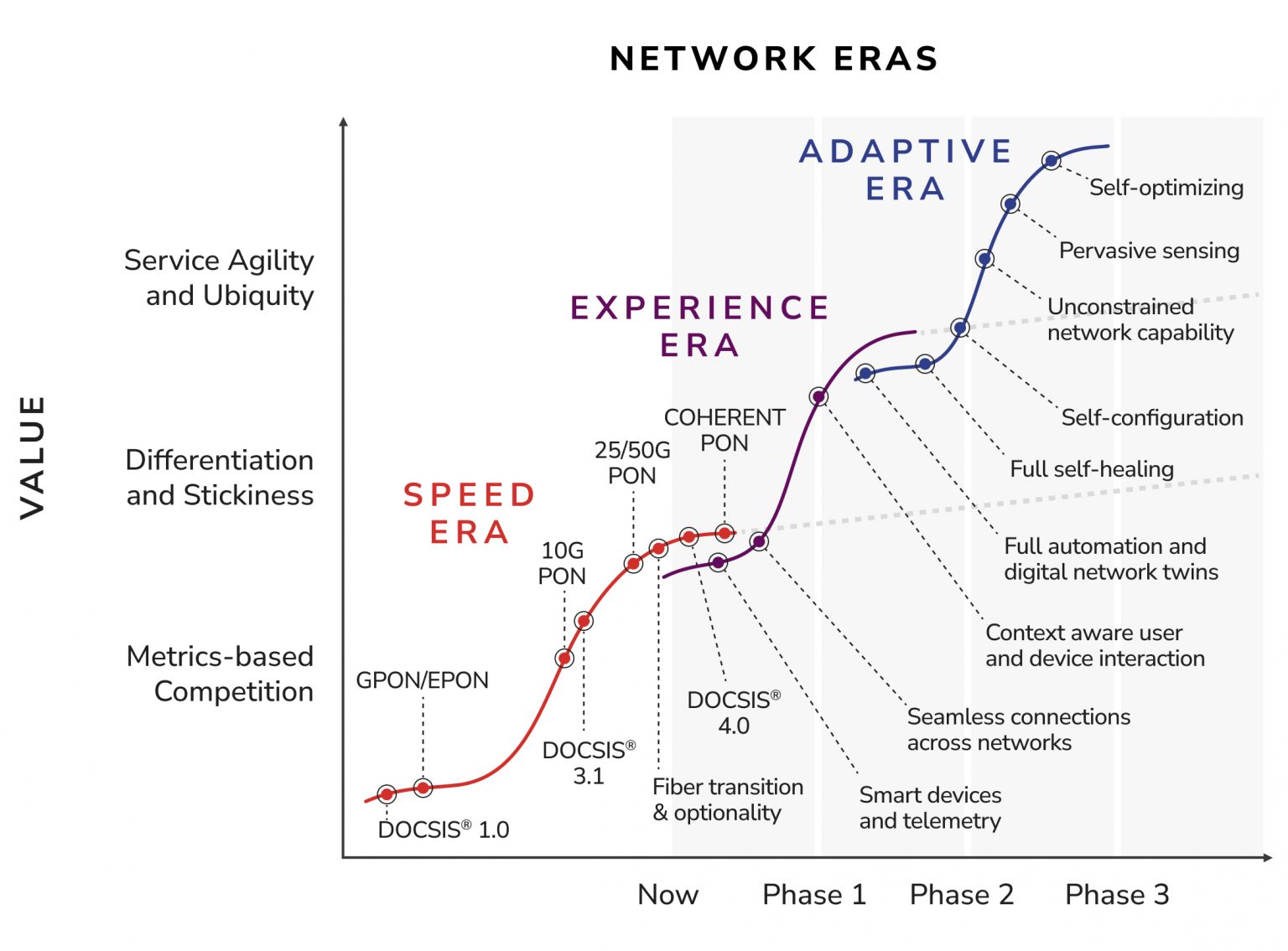 A graph depicting the past and coming phases of networking.