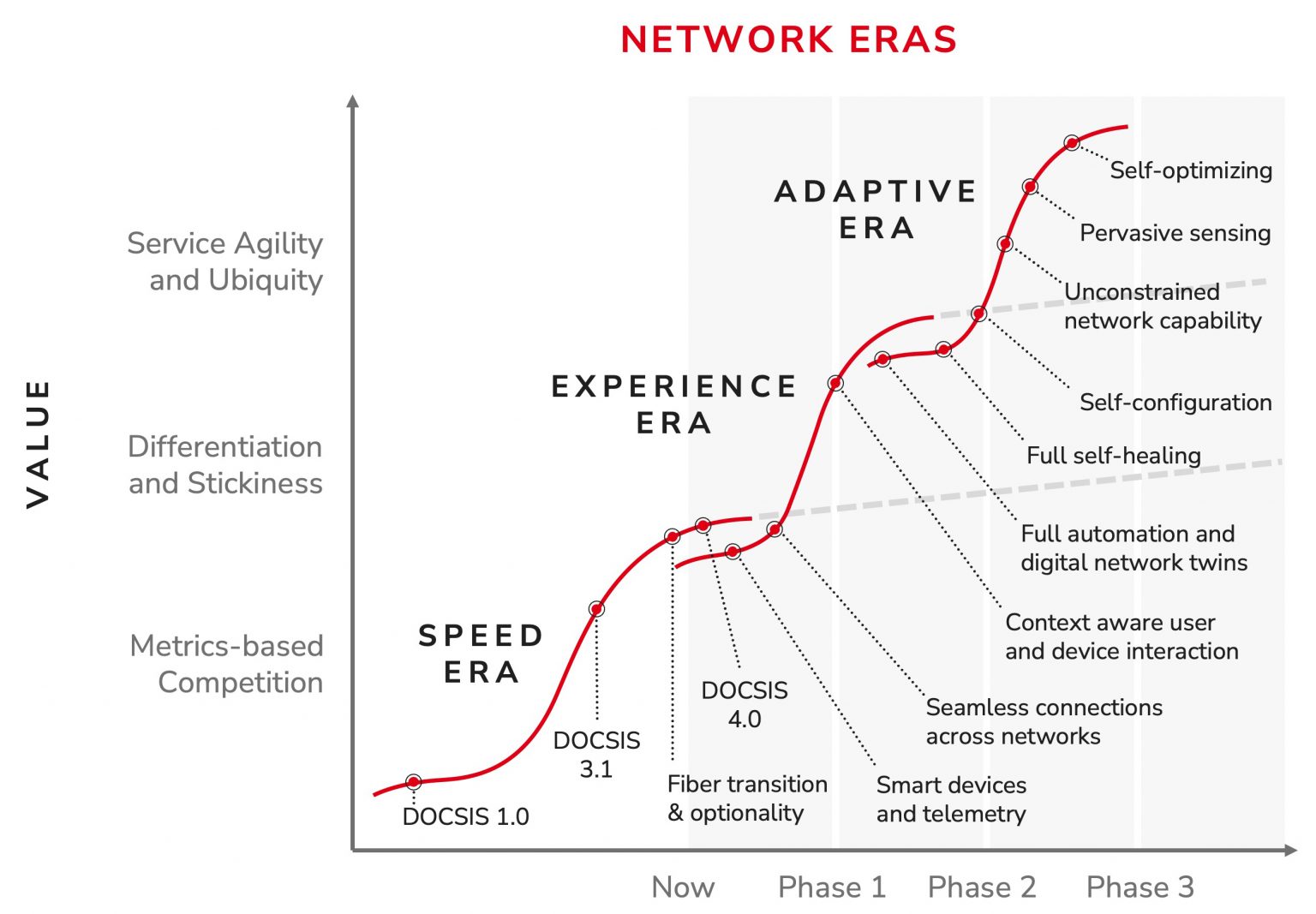 A graph depicting the past and coming phases of networking.