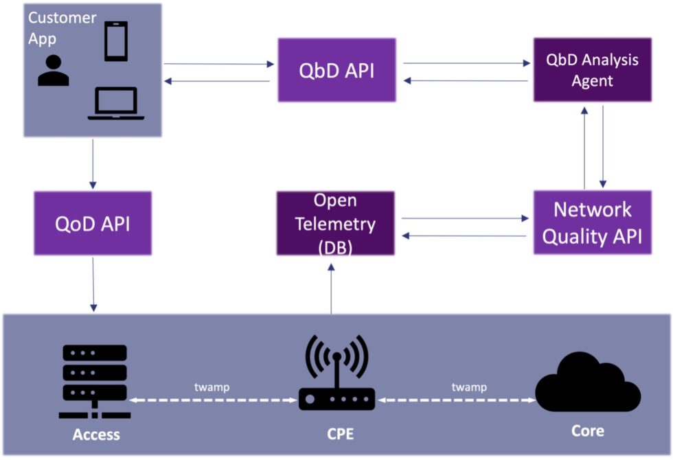 Quality by Design Streamlines Network Management for Improved User ...
