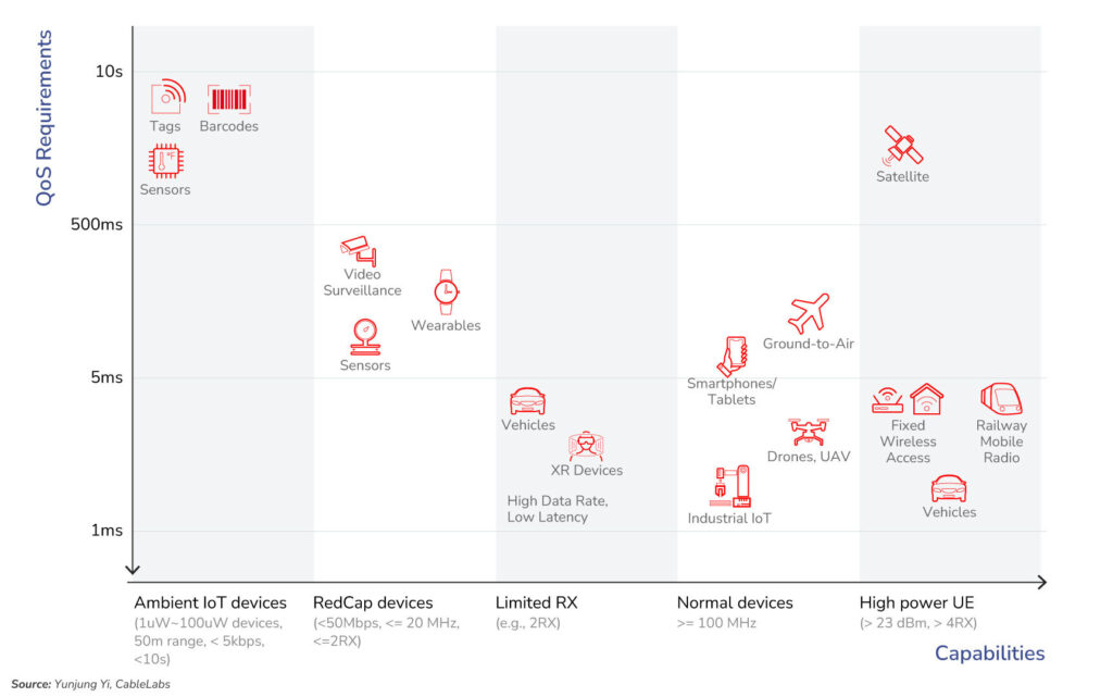6G Network QoS Requirements and Capabilities