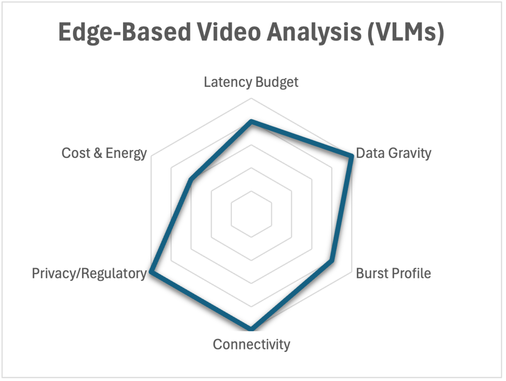 Edge-Based Video Analysis Edge Compute