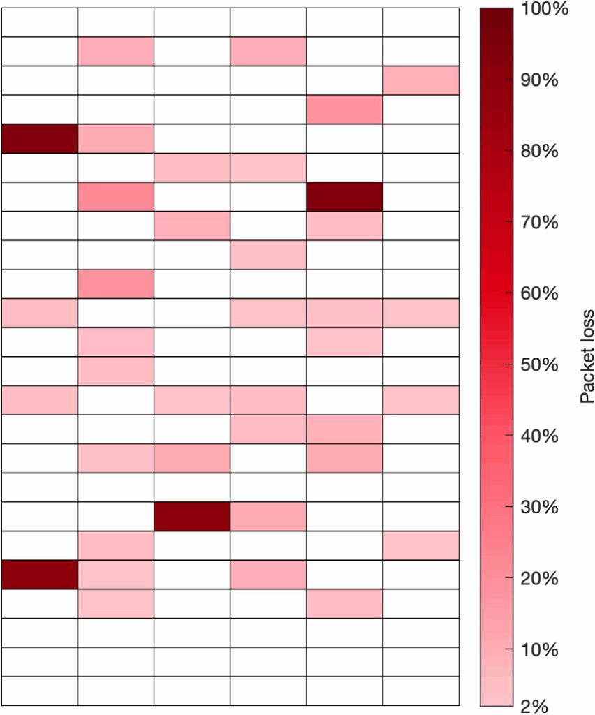 6 Ghz Spectrum — Packet Loss
