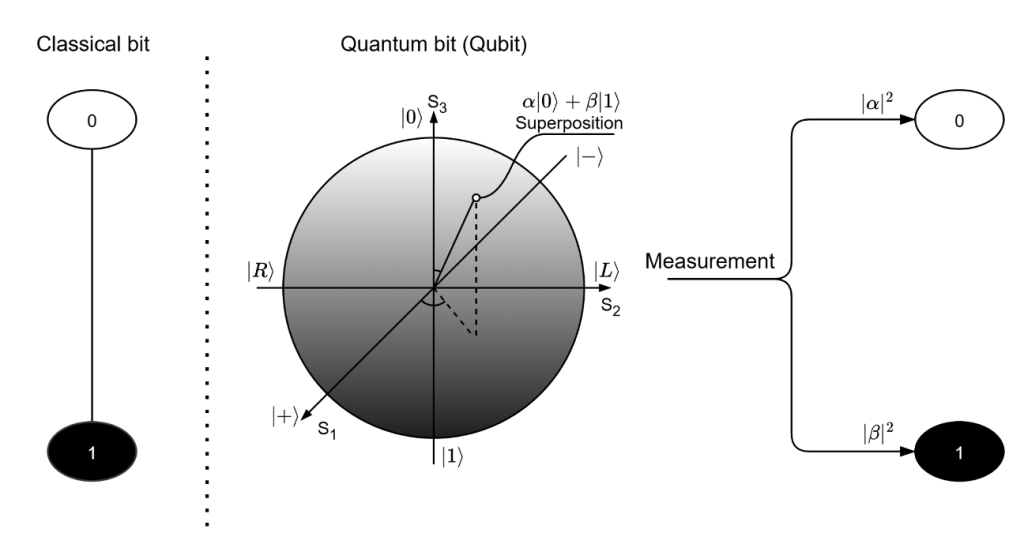 Quantum-proof security - Classical bit and quantum bit